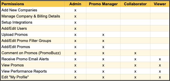 User Permission Matrix